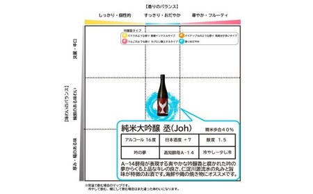 酔鯨 純米大吟醸 丞（Joh）寅（Tora）各720ml 2本セット 1440ml すいげい 酒 お酒 地酒 日本酒 アルコール 度数 15?16度 食中酒 辛口 飲み比べ【株式会社とさもん】 [BQAE084]