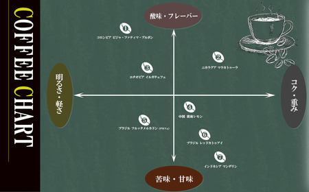 庭Cafe おすすめコーヒー豆 180g × 2種 【 コーヒー 自家焙煎 焙煎 コーヒー豆 おすすめ ギフト ｺｰﾋｰ 珈琲 ｺｰﾋｰ 】