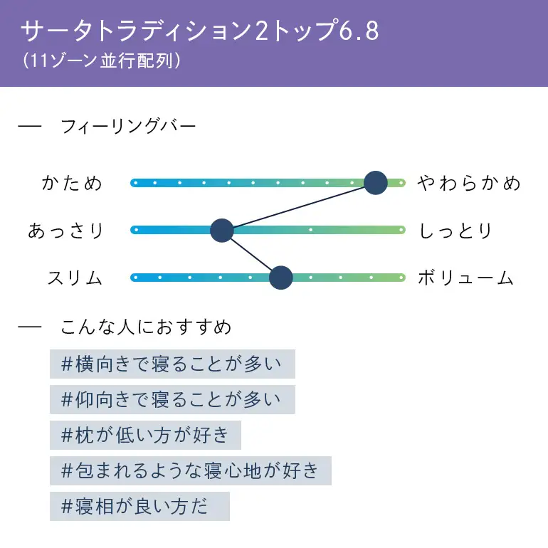 マットレス 寝具 ドリームベッド サータ トラディション 2トップ6.8 セミダブル