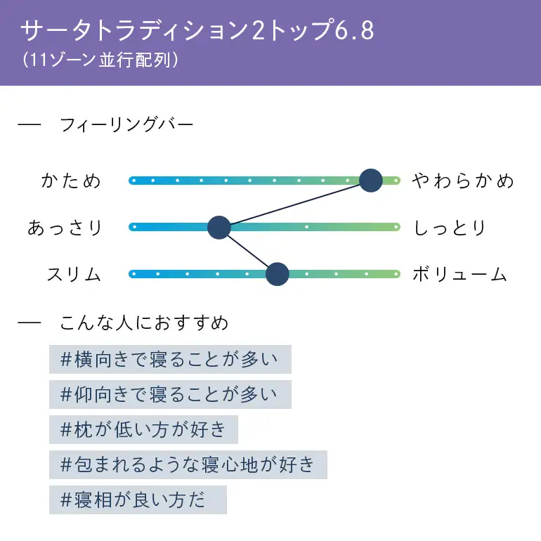 マットレス 寝具 ドリームベッド サータ トラディション 2トップ6.8 ダブル