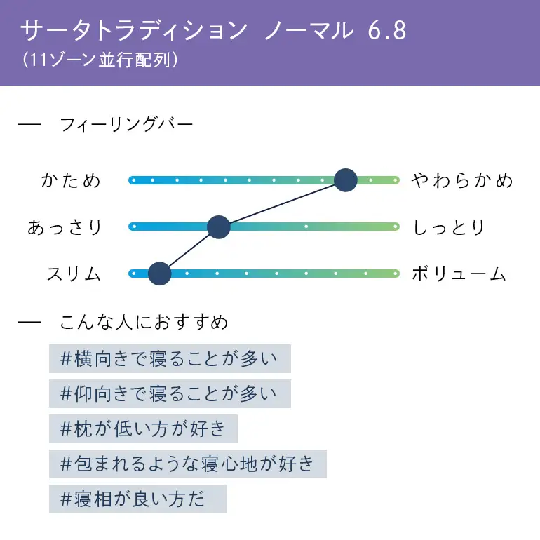 マットレス 寝具 ドリームベッド サータ トラディションノーマル6.8 セミダブル