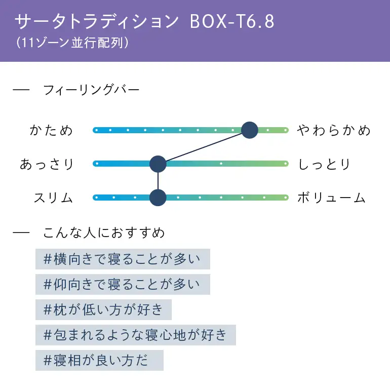 マットレス 寝具 ドリームベッド サータ トラディション ボックストップ6.8 セミダブル