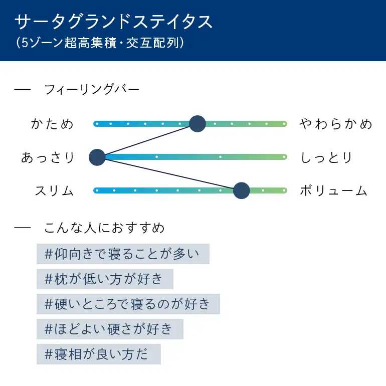 マットレス 寝具 ドリームベッド サータグランド ステイタス セミダブル