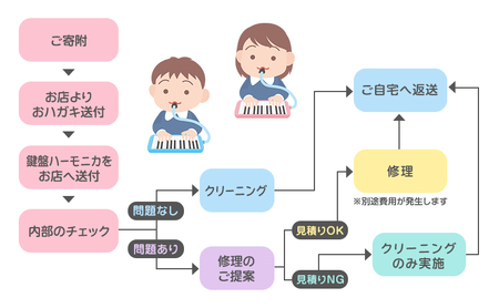【ふるさと納税】 鍵盤ハーモニカの除菌＆クリーニング 楽器 ハーモニカ クリーニング 鍵盤ハーモニカ 除菌 殺菌 ギフト お祝い 贈答品 中元 歳暮 数量限定 期間限定 人気 ふるさと納税 ふるさと 人気 おすすめ 送料無料 兵庫県 三田市 [3d28bae620000]