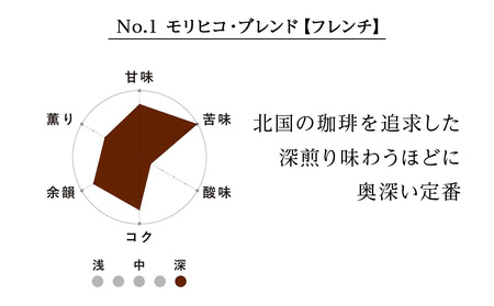 コーヒー豆セット　No.1 モリヒコ・ブレンド【フレンチ】と森の雫セット　各2袋　合計240g