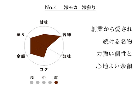 コーヒー豆セット　No.4 深モカと森の雫セット　各2袋　合計240g
