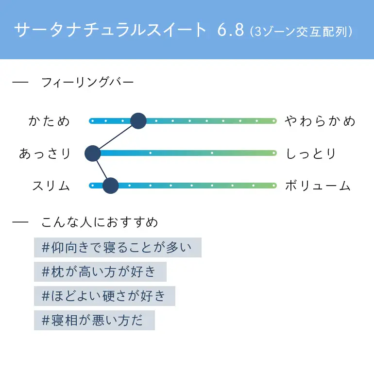 マットレス 寝具 ドリームベッド サータ  ナチュラルスイート 6.8 ダブル