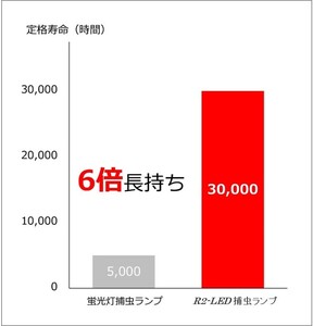 粘着式 捕虫器 R2-LED (替えの捕虫紙12枚付き) [0754]