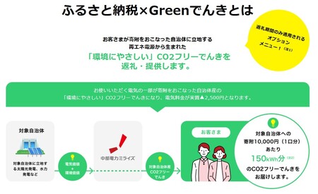 本巣市産 CO2 フリーでんき 10,000円コース（電気代実質マイナス2,500円）（注：お申込み前に申込条件を必ずご確認ください）中部電力ミライズ 電気 電力 中電 中部電力 中部 電気代 電気料金 岐阜県 愛知県 三重県 静岡県 長野県 ふるさと でんき【会員限定のお礼の品】