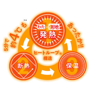 ≪シングルセット≫ ヒートループ（R）ハイパー お得な掛け+敷きセット【アイボリー】_1143211382_02
