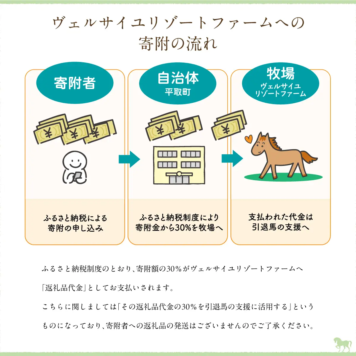 【1億円コース 返礼品無し】より多くの引退馬の幸せな余生を願う　Yogiboヴェルサイユリゾートファーム BRTV024-08