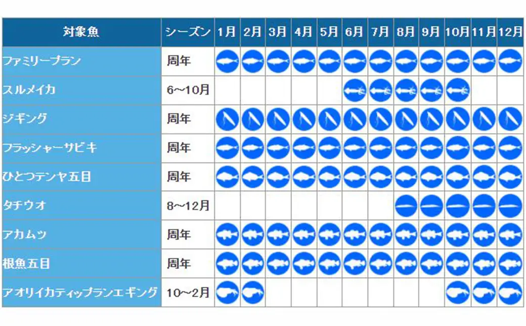【鴨川漁港発！】第三新生合同丸『釣り船利用券』５千円相当《２年間有効》《２週間以内に発送》千葉 鴨川 釣り船 乗船料 体験チケット 釣り体験 初心者歓迎 釣り船体験 海釣り 遊漁船 ファミリーフィッシング [第三新生合同丸][0017-0030]