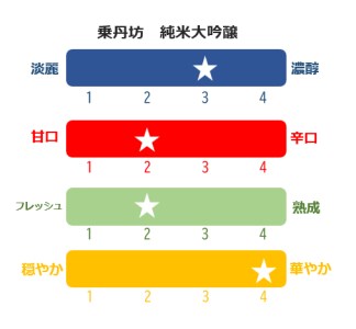 【磐梯酒造一番人気】乗丹坊3種セット720ml×3本◇