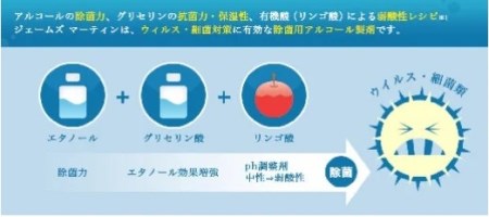 K1472 ジェームズ マーティンが境町に工場新設！ アルコール除菌＆ハンドソープセット【月限定500セット】