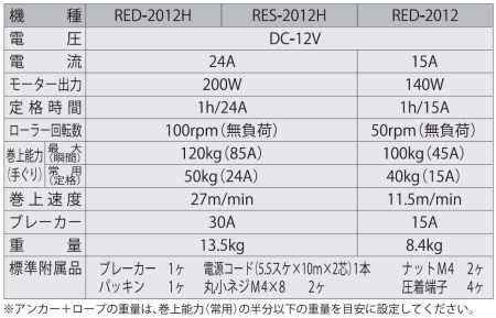 船舶用ウインチ RED-2012 ミニカール 140W [0926]