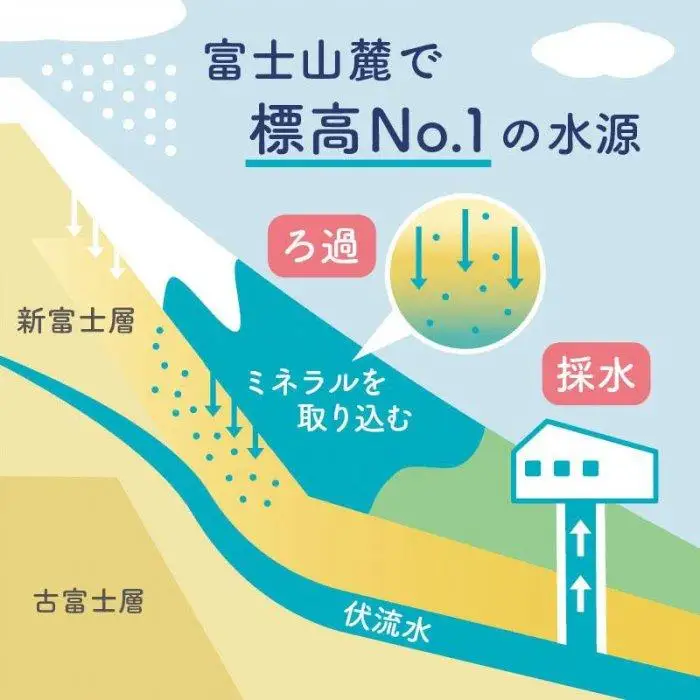 【10か月連続】 富士山の天然水 500ml×24本 ＜毎月お届けコース＞｜水 ミネラルウォーター 天然水 定期