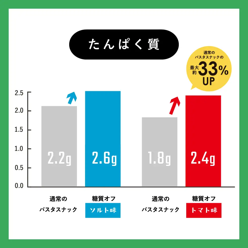 BD004-1　糖質オフ パスタスナック42袋セット