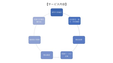 久留米市の空き家管理サービス【室内外チェックコース】_室内外チェックコース 久留米市 全3回 空き家管理サービス 代行 代行サービス 空き家 室内 屋外 換気 建物外観 草木 郵便ポスト内 目視で確認 雨漏り 簡易清掃 写真 報告書送付 見守り ふるさと管理綜合株式会社 福岡県 久留米 サービス 送料無料 〔Hf036〕