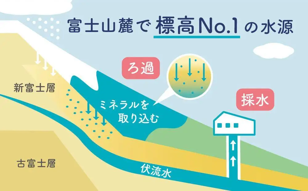 水 「富士山の天然水」 2リットル×12本 水｜水 ミネラルウォーター 天然水