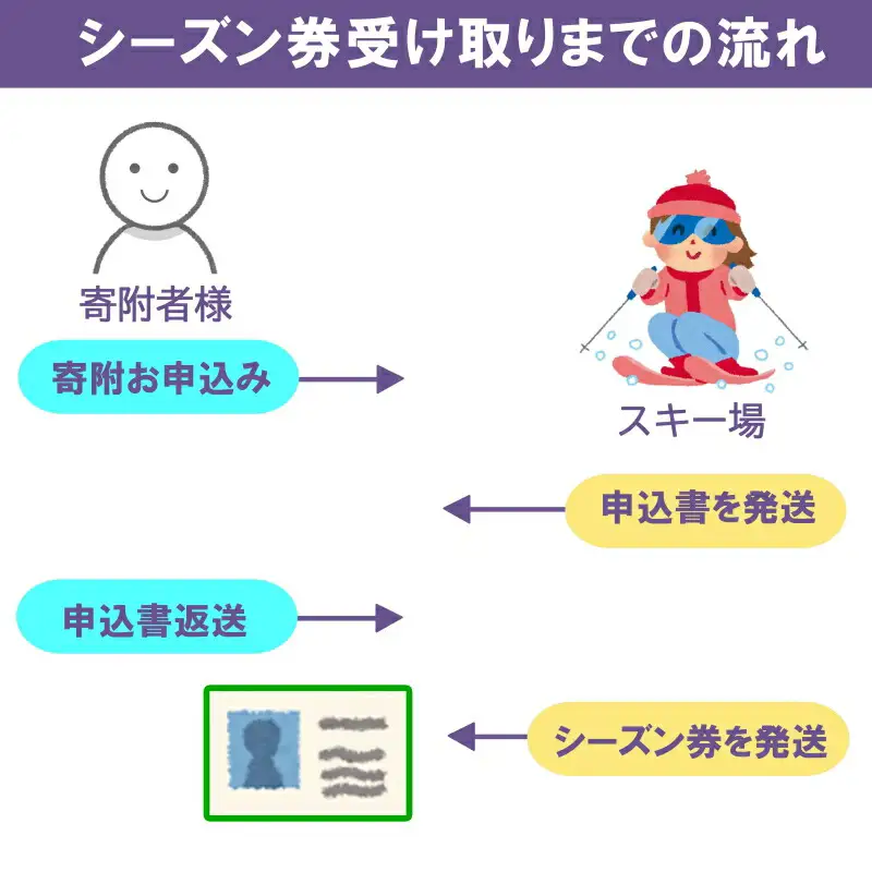 《期間限定》【芸北高原大佐スキー場・恐羅漢スノーパーク・めがひらスキー場】共通シーズン券 2026-2027（大人全日）1枚_HI048_002