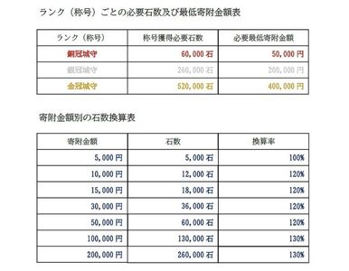 姫路城守ポイント 130000石 姫路 姫路城守ポイント