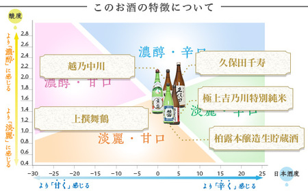 C1-B7C長岡人気蔵五選飲み比べ（久保田・吉乃川・舞鶴・中川・柏露）720ml×5本
