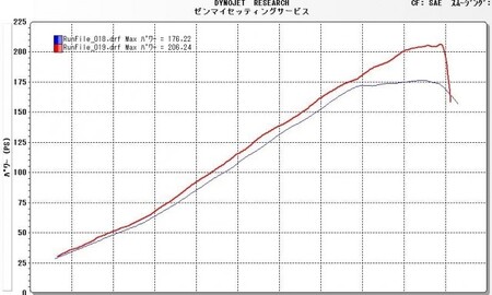 [バイクの健康診断] オートバイ パワーチェック券 [0966]