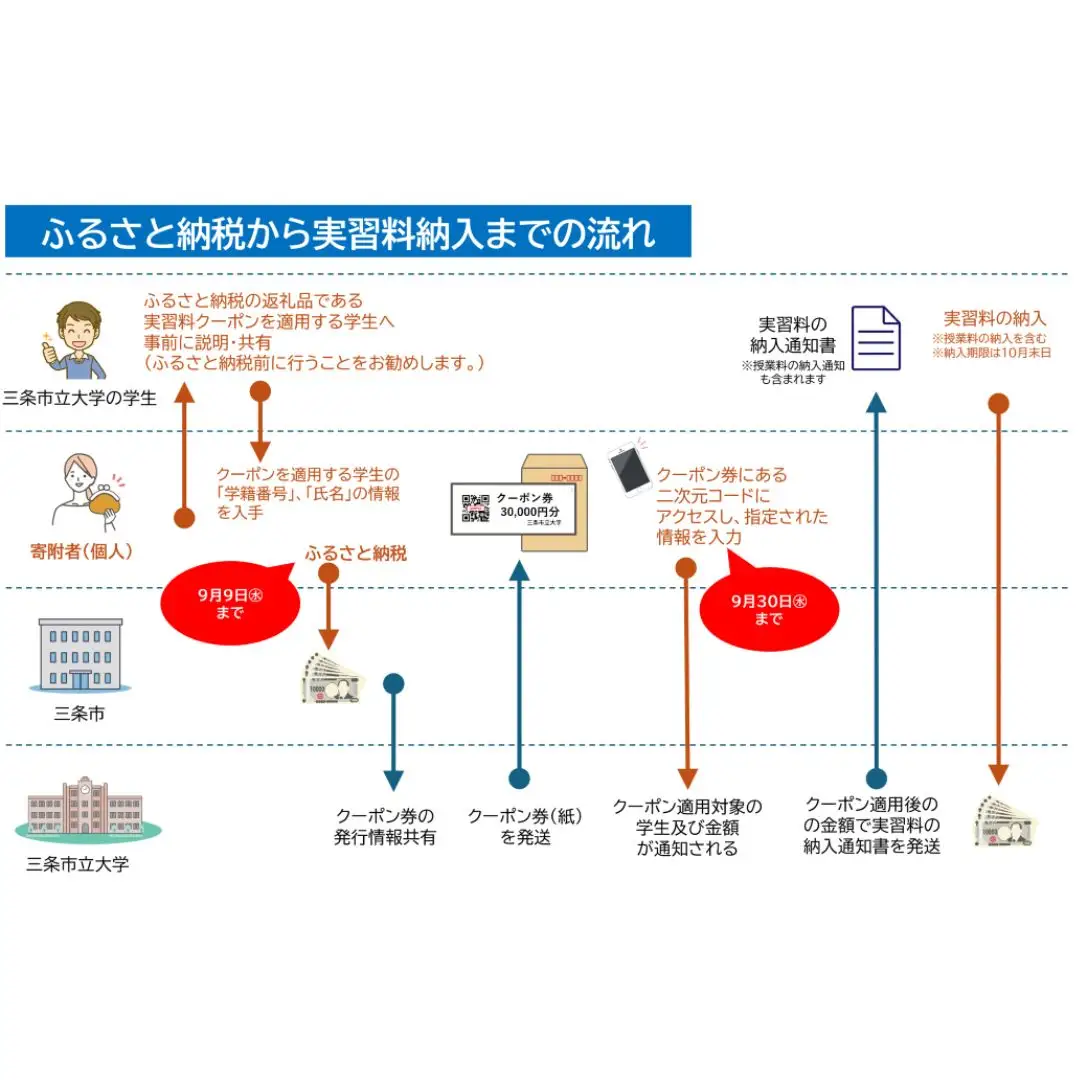 三条市立大学実習料クーポン 9,000円 