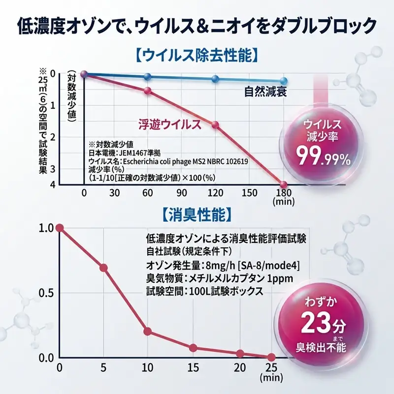 オゾン 除菌 消臭器 オゾンエアーサラス SA-4(～16帖) 空気 清浄機 家電 日用品 除菌 消臭 防水 安心 持ち運び コンパクト 雑貨 