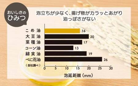 【三和油脂】≪2026年10月発送≫ ご家庭用 こめ油 8kg缶 食用油 食用オイル 調理油 油 食品 山形県 F2Y-5831