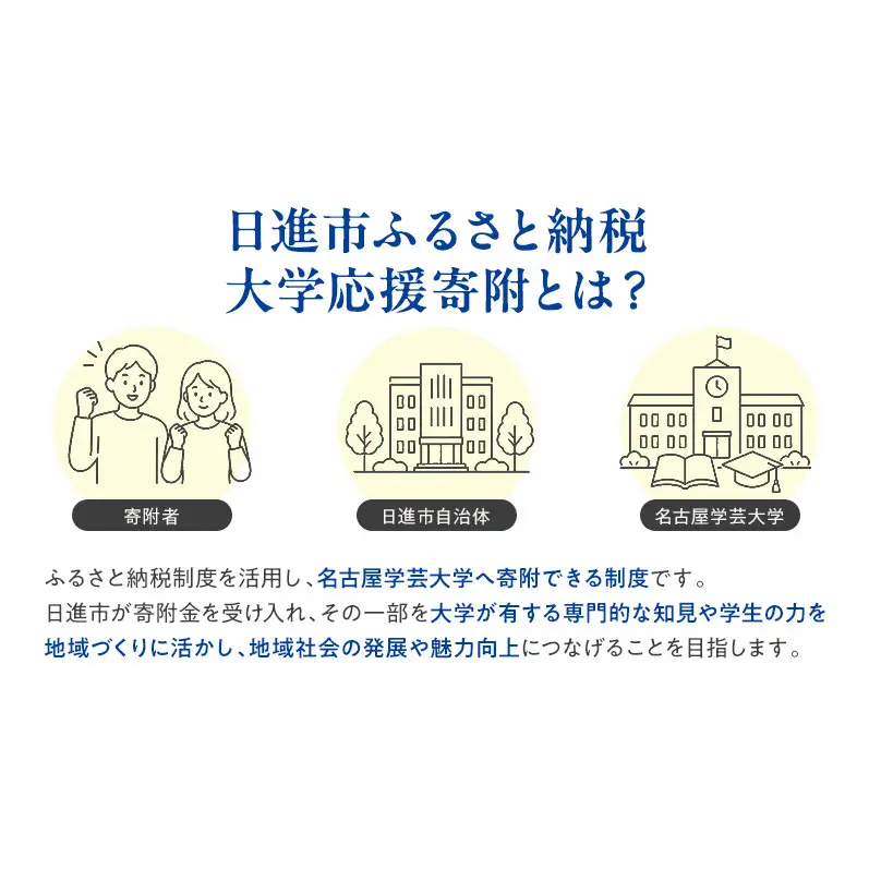 【返礼品なし】大学等連携事業補助制度 (名古屋学芸大学) 10,000円 大学 教育 教育支援 愛知県 日進市