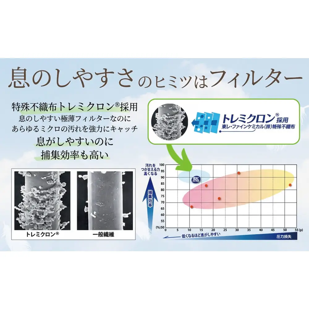 息ラクラク 羽のようにかる～いマスク　ふつう　7枚入り×10袋　新・次元の呼吸感　息蒸れ無し　メガネの曇り無し　息がしやすいマスク　不織布　年中過ごしやすい　耳が痛くなりにくい　日本製