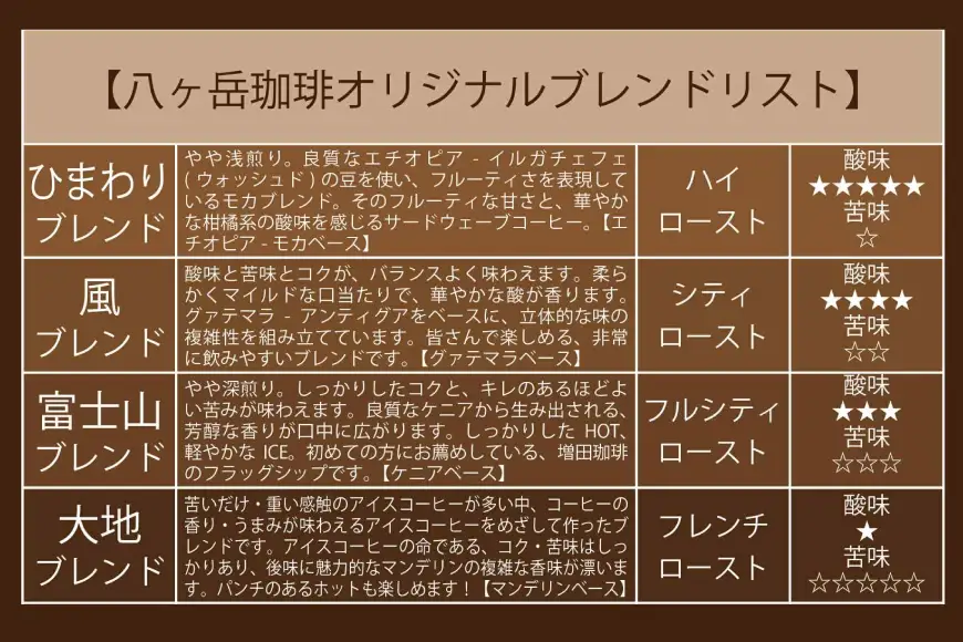 八ヶ岳南麓自家焙煎珈琲-スペシャルティコーヒー500g×4種類/合計2kg/浅～深煎り【豆の状態】