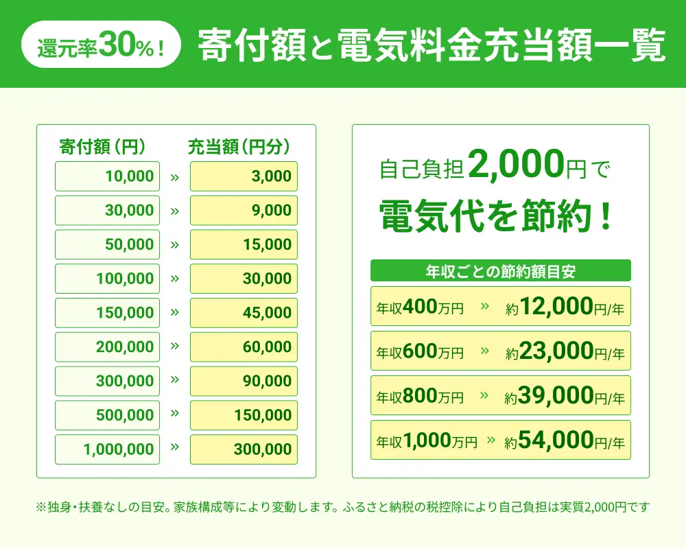 度会町産再エネ電気による電気料金お支払いサポート（30,000円分） ／ みんな電力 風力発電 再生可能エネルギー 脱炭素 度会ウィンドファーム 三重県 度会町