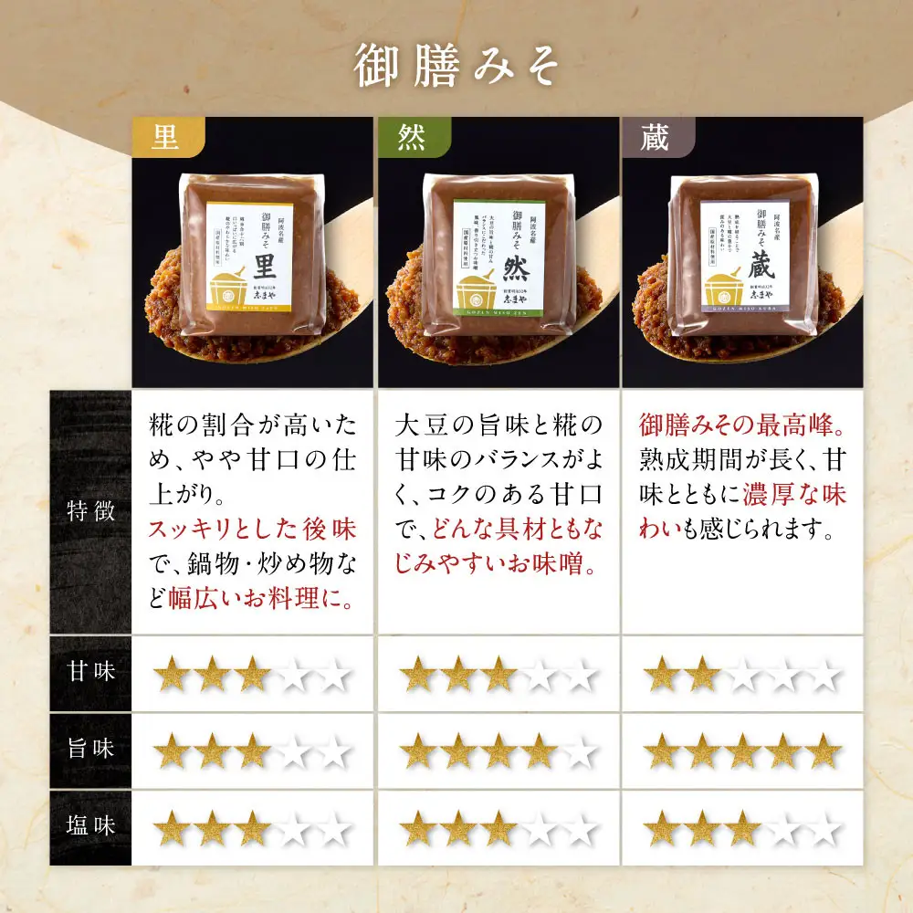 お味噌 詰め合わせ 御膳みそ 里・然・蔵 各500g×2個 計6個