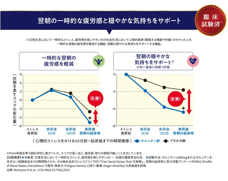 キリン オルニチンPRO 疲労感&気持ちケア+睡眠の質 30日分 6袋 サプリメント