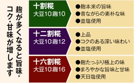 20-14仕込み味噌（十六割糀）4kg【ご自宅でお手軽熟成】新潟産の米と大豆100％使用（五十嵐こうじ屋）