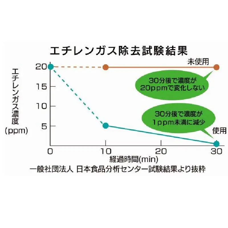 食品ロス軽減！野菜室の鮮度長持ちセラミック
