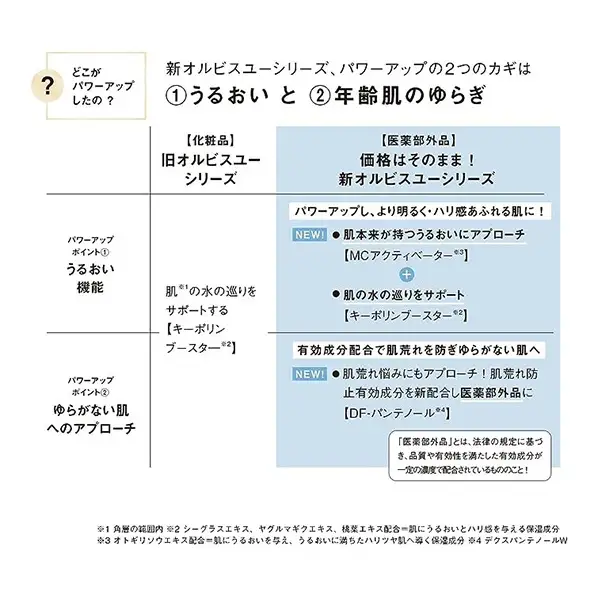 オルビスユー 3ステップ セット 洗顔 化粧水 保湿液