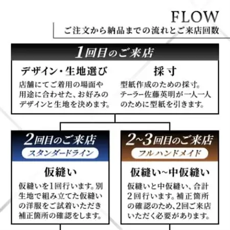 【有効期限3年】ペコラ銀座 オーダースーツ補助券(12万円相当)/贈答利用可【1486741】