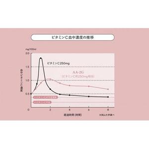 プロビタC 顆粒 60包入り 1箱 アスコルバイオ研究所