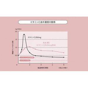 プロビタC 顆粒 60包入り 10箱セット アスコルバイオ研究所