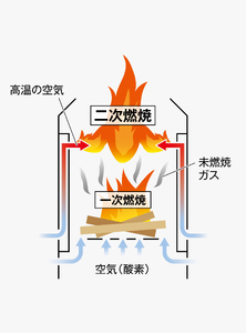 【UNIFLAME】バーンストーブ