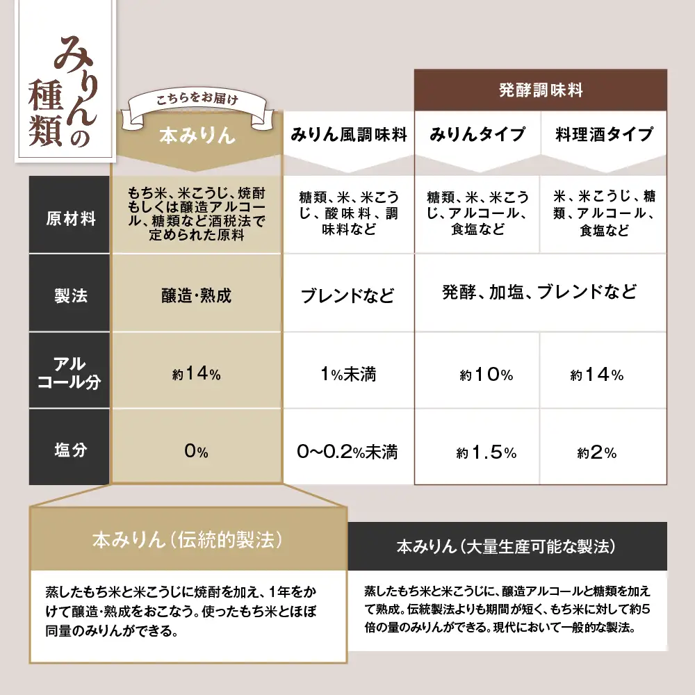 「美醂」 500ml 3本詰め合せセット 本みりん 本味醂 本ミリン みりん 美醂 熟成 醸造 伝統 伝統的製法 もち米 米こうじ 米焼酎 国産 調味料 料理 三重県 多気町 VR-01