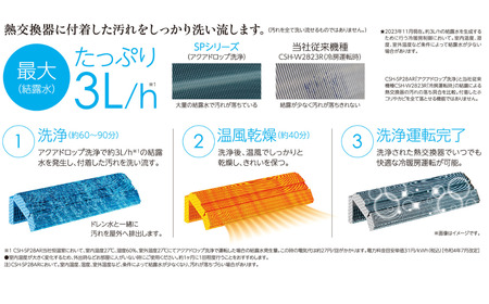 [コロナ] セパレートエアコン 本体のみ(工事別) 6畳用 エアコン 単相100V リララ SPシリーズ CSH-SP22AR クーラー 冷房暖房 家電