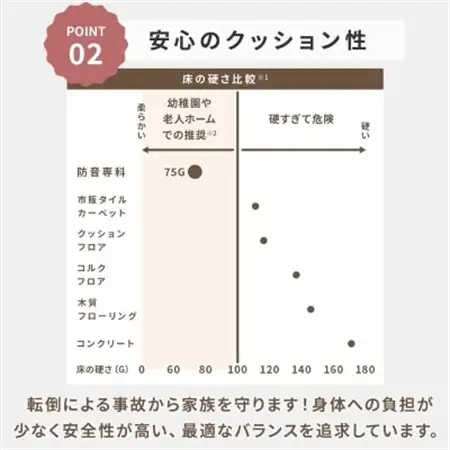 最大82%の音をカットする防音タイルカーペット「防音専科」8枚セット ホワイト【1482890】