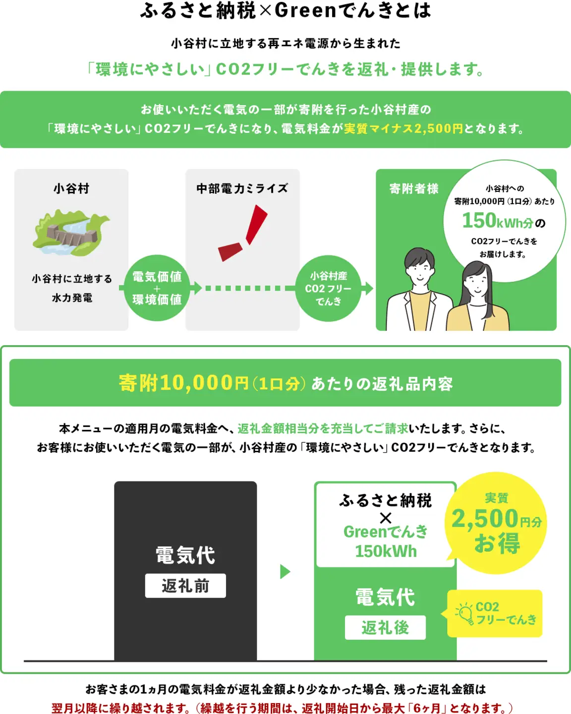 小谷村産 CO2フリーでんき 10,000 円コース（注：お申込み前に条 件を必ずご確認ください） ／中部電力ミライズ 電気 長野県 小谷村