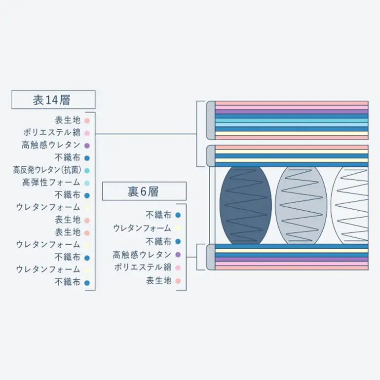 マットレス 寝具 ドリームベッド サータ トラディション ピローソフト1トップ6.8 セミダブル