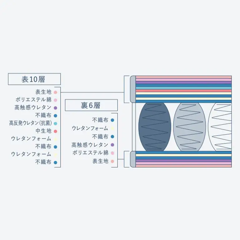 マットレス 寝具 ドリームベッド サータ トラディション ボックストップ6.8 パーソナルシングル