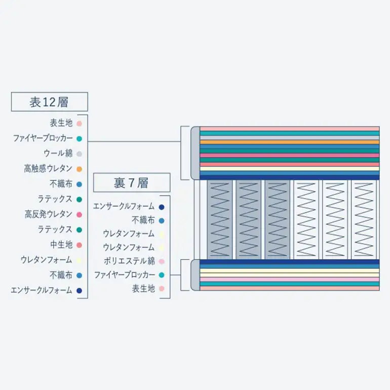 マットレス 寝具 ドリームベッド サータグランド ステイタス ダブル